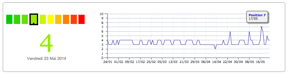 Serpomètre score 7 Google Panda 4.0 (17-18 mai)