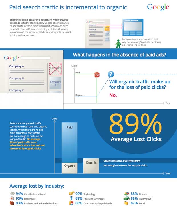 SEO + SEA - Une stratégie incrémentale et non Cannibale !