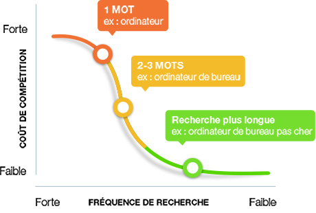 Référencement naturel de longue traine